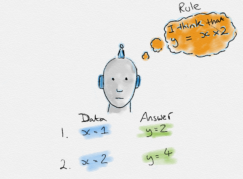 Traditional Programming