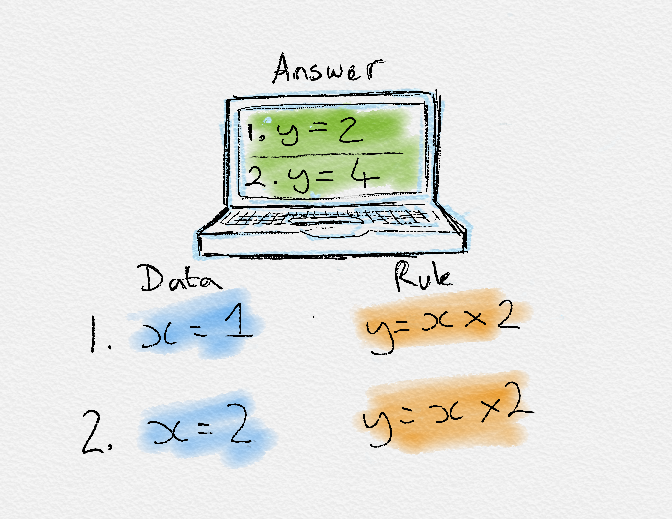 Traditional Programming