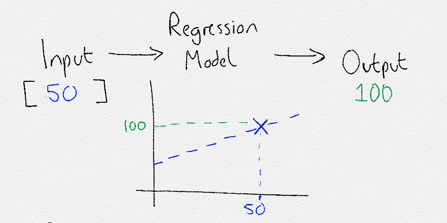 Regression
