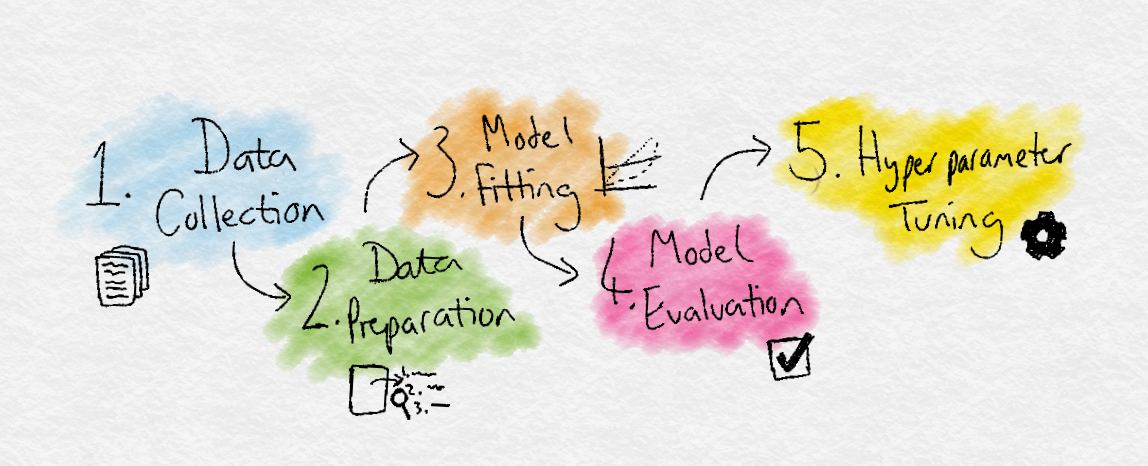 StepsofML